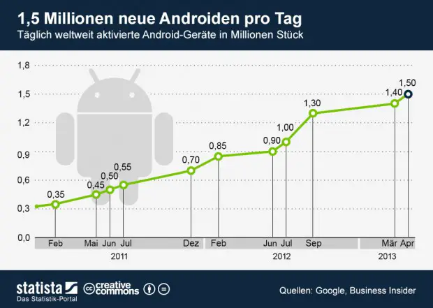 infografik_990_taeglich_weltweit_aktivierte_Android_Geraete_n