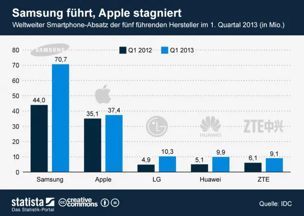 infografik_850_Weltweiter_Smartphone_Absatz_im_vierten_Quartal_2012_n