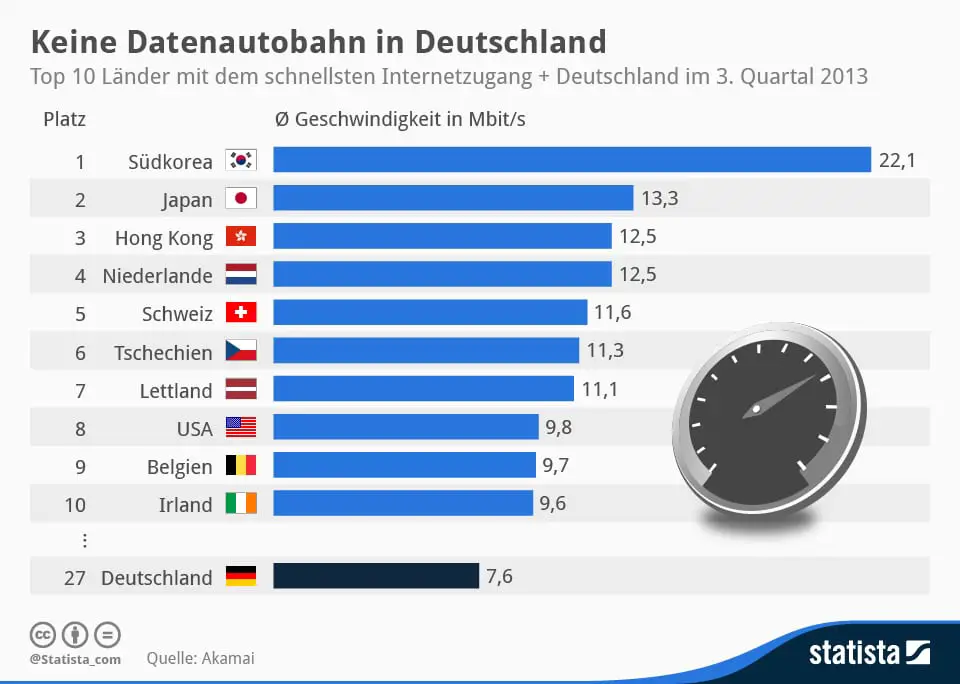 Statista-Infografik_1064_top-10-laender-mit-dem-schnellsten-internetzugang-