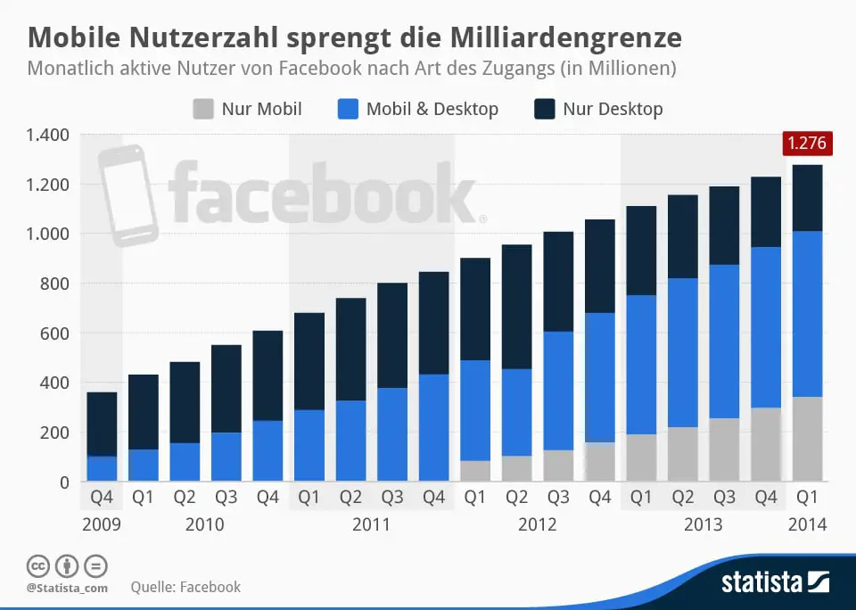 Statista-Infografik_1077_facebooks-mobile-nutzer-