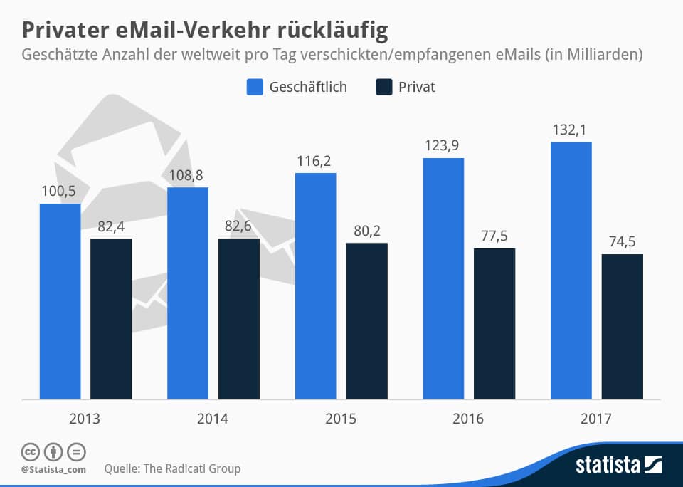 Statista-Infografik_1183_taeglich-weltweit-verschickte-emails-