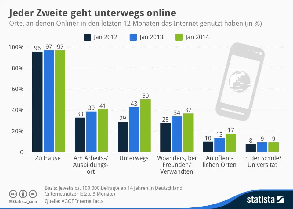 Statista-Infografik_1368_orte-an-denen-das-internet-genutzt-wird-