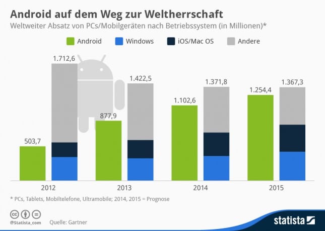 Quelle: de.statista.com