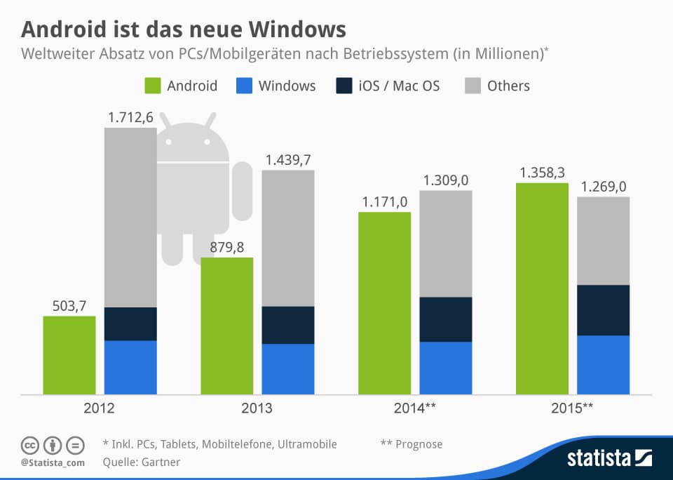 Statista-Infografik_1756_weltweiter-absatz-von-pcs-und-mobilen-geraeten- (1)