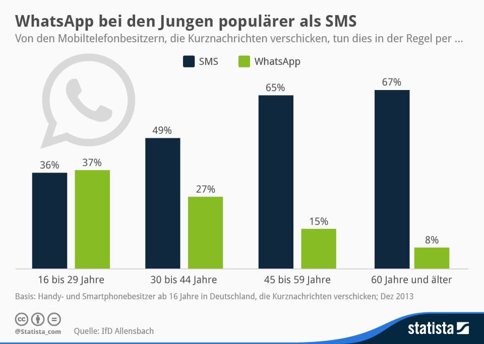 Statista-Infografik_1800_sms-versus-whatsapp-