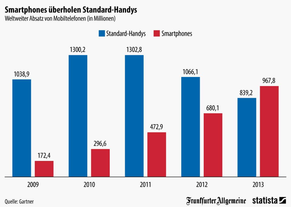 Statista-Infografik_1901_weltweiter-absatz-von-mobiltelefonen-