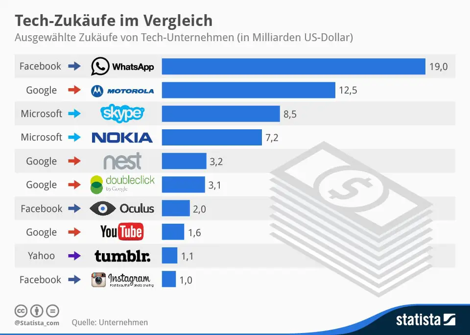 Statista-Infografik_1924_zukaeufe-von-tech-unternehmen-