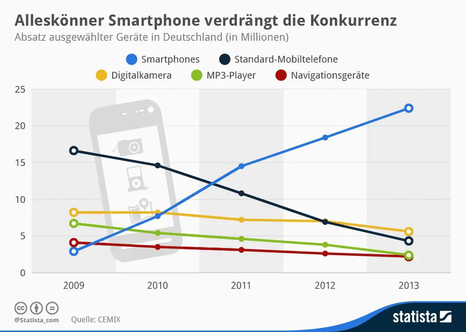 Statista-Infografik_1958_geraete-absatz-im-bereich-consumer-electronics-