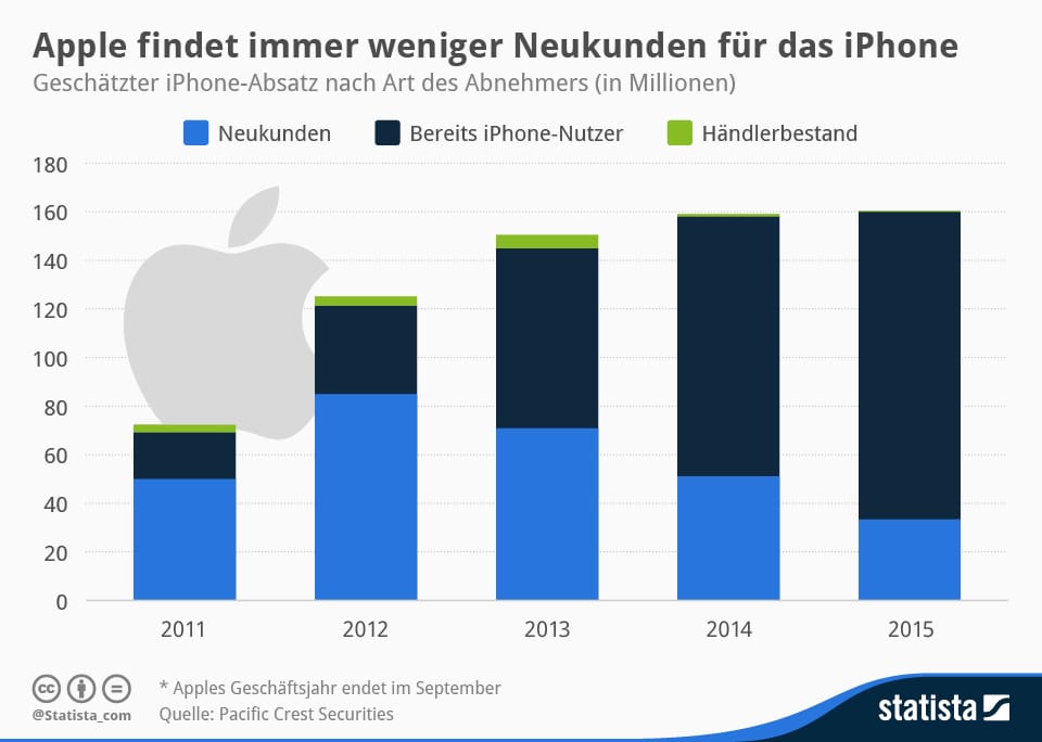 Statista-Infografik_2005_iphone-absatz-nach-abnehmer-