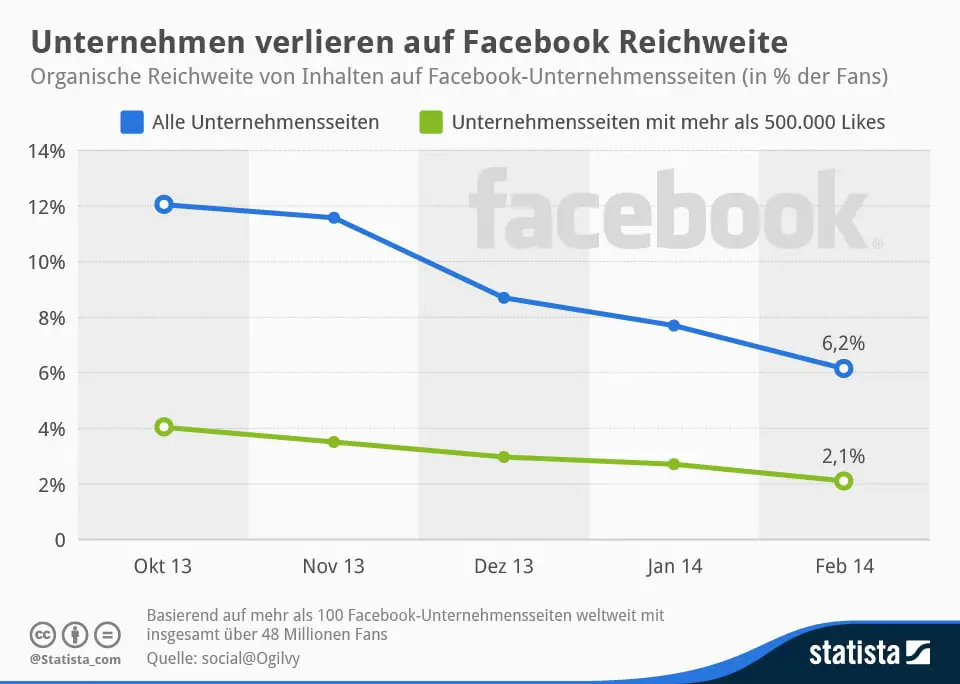 Statista-Infografik_2017_facebook-reichweite-von-unternehmen-