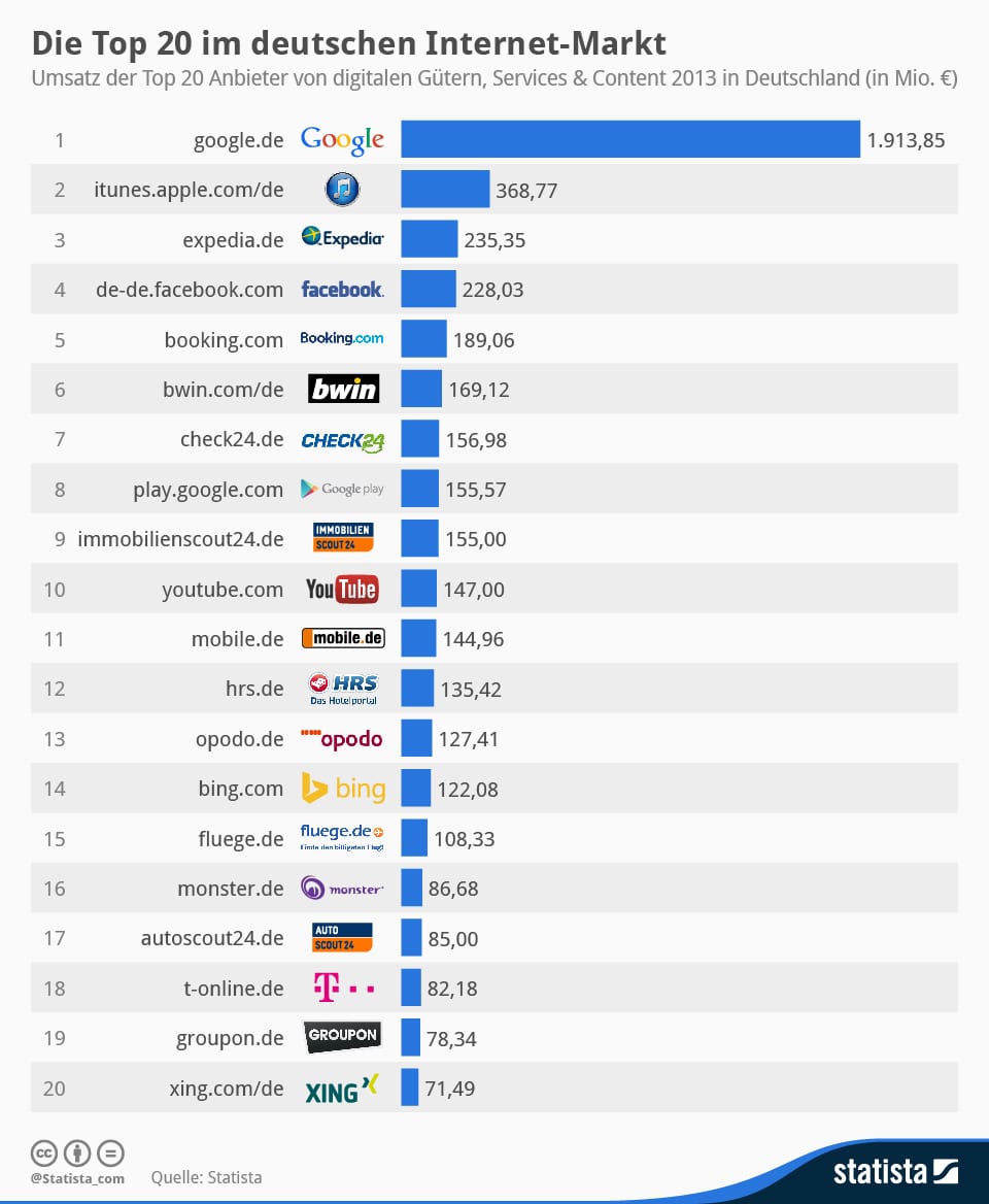 Statista-Infografik_2066_die-top-20-im-deutschen-internet-markt-