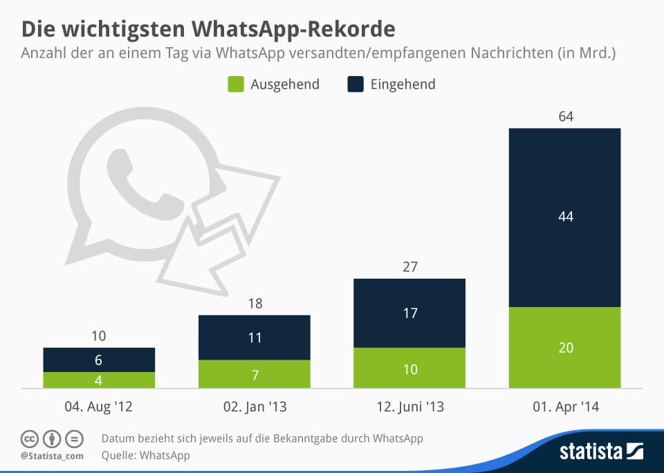 Statista-Infografik_2085_per-whatsapp-verschickte-nachrichten-