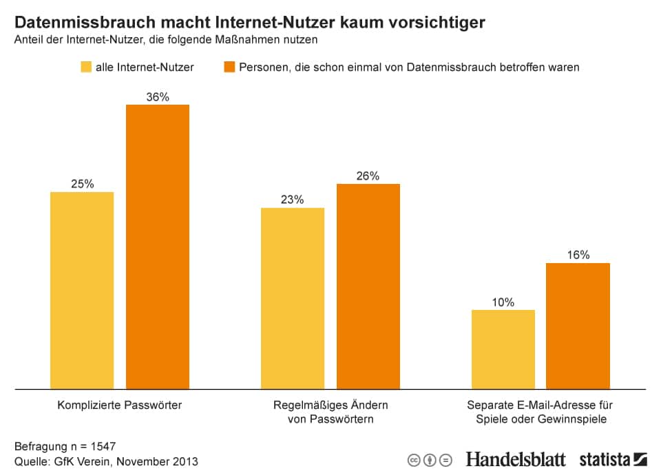 Statista-Infografik_2114_anteil-der-internet-nutzer-die-massnahmen-zum-schutz-ihrer-daten-nutzen-