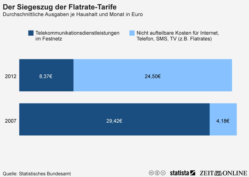 Statista-Infografik_2122_durchschnittlicher-ausgaben-je-haushalt-und-monat-fuer-festnetz-telefonie-und-flatrates-in-euro-