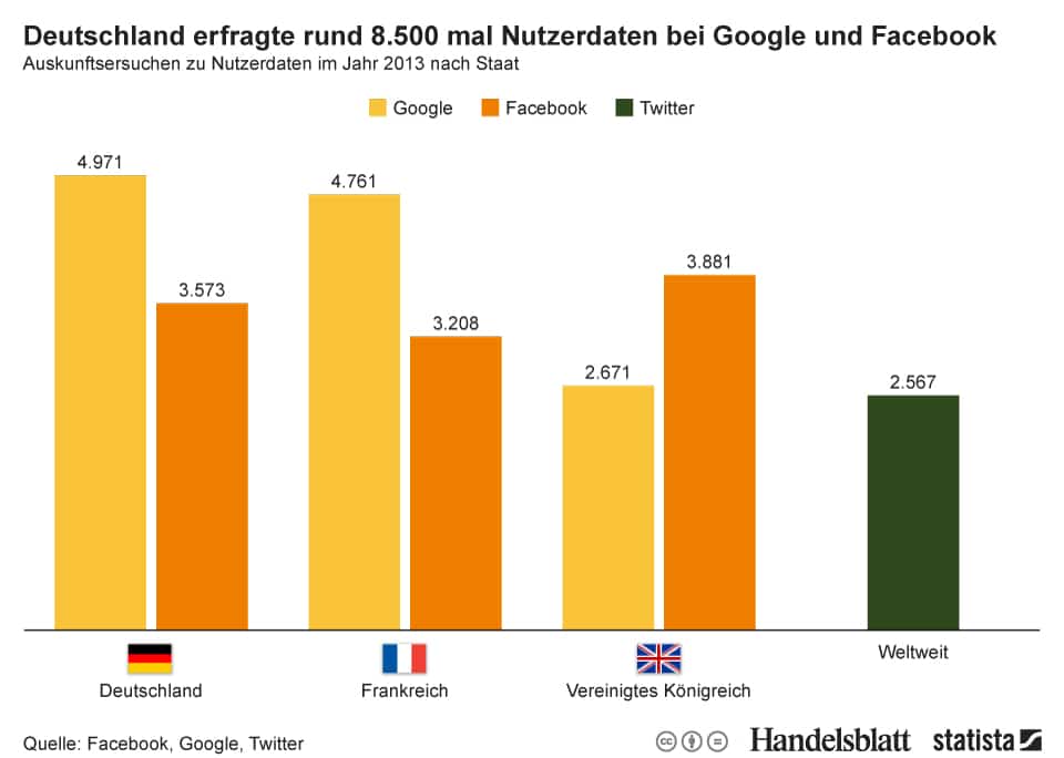 Statista-Infografik_2146_auskunftsersuchen-zu-nutzerdaten-bei-google-und-facebook-