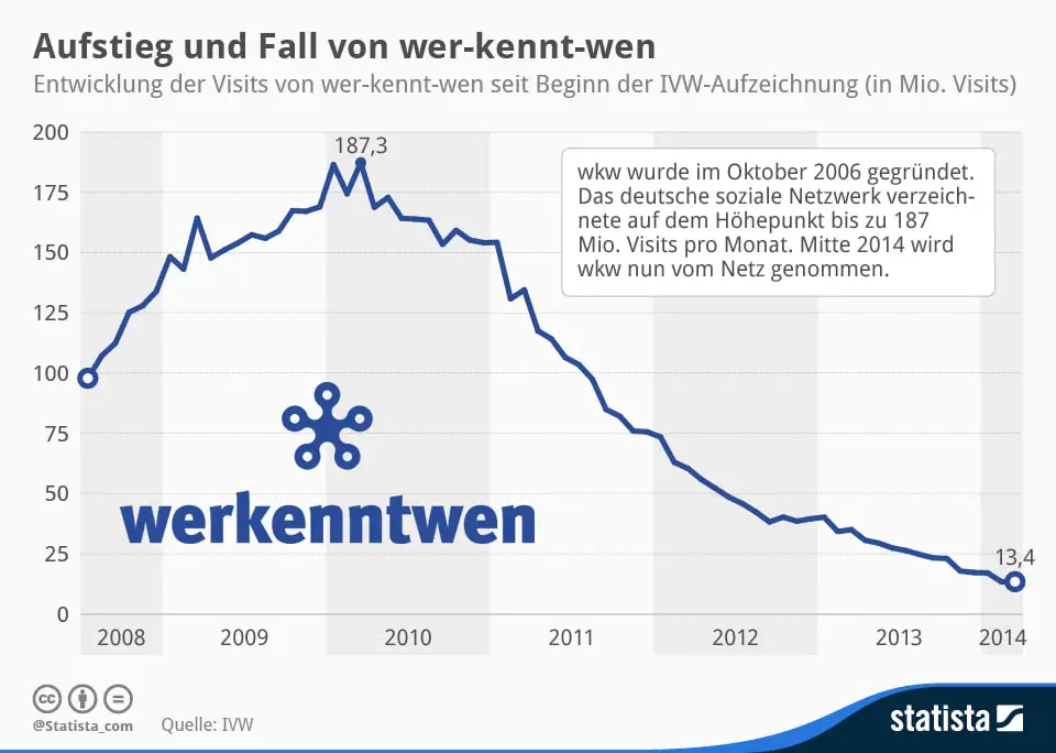 Statista-Infografik_2202_entwicklung-der-visits-von-wer-kennt-wen-