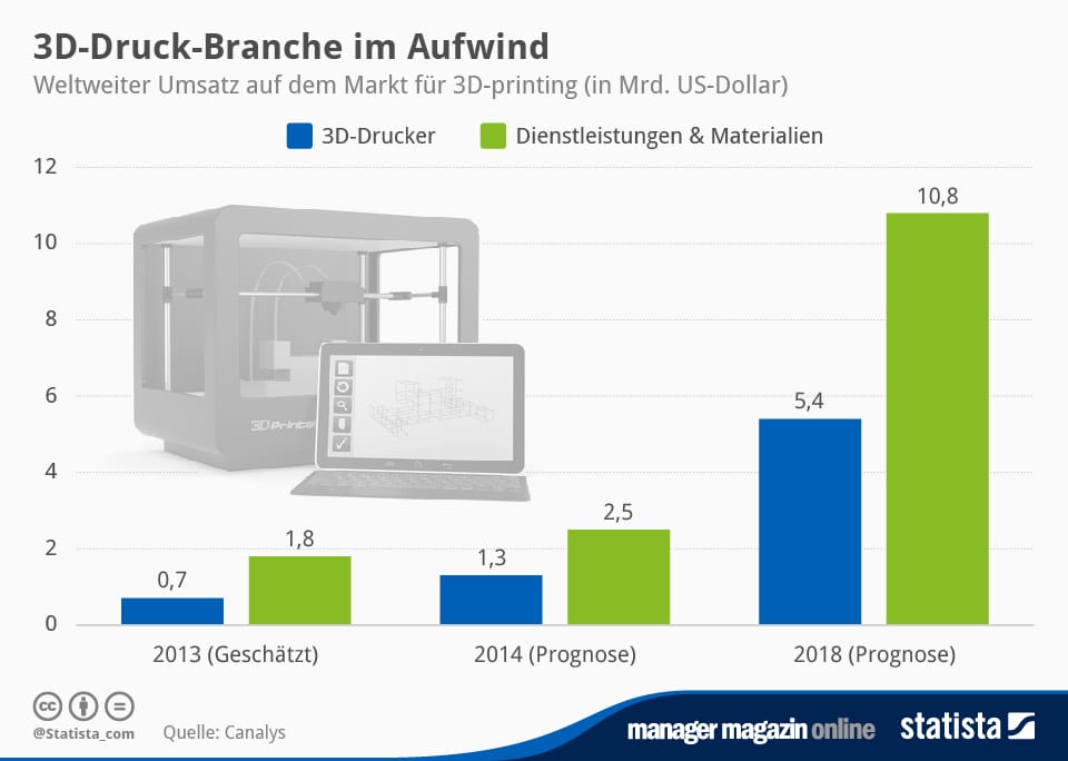 3DDruckBranche im Aufwind Android Digital