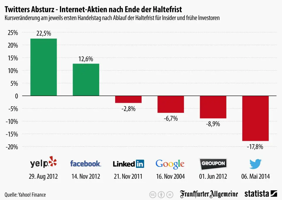 Statista-Infografik_2225_internet-aktien-nach-ende-der-haltefrist-