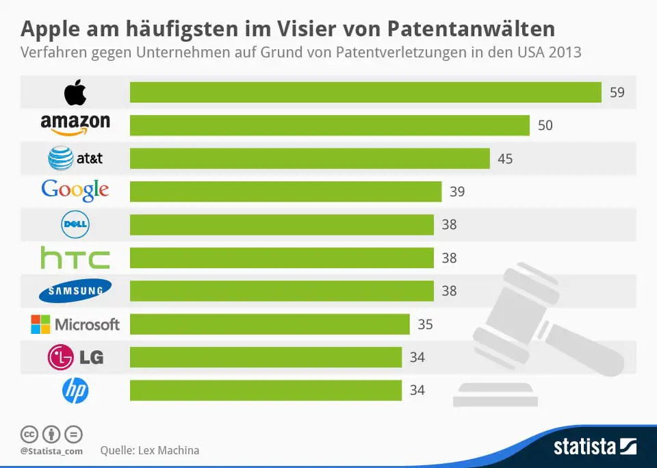 Statista-Infografik_2240_verfahren-gegen-unternehmen-auf-grund-von-patentverletzungen-in-den-usa-