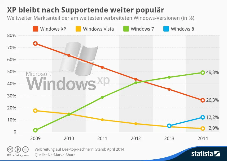 Statista-Infografik_798_weltweite-marktanteile-ausgewaehlter-windows-betriebssysteme-