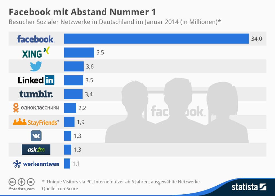 Statista-Infografik_907_top-10-der-sozialen-netzwerke-in-deutschland-