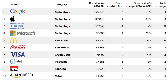 Top-10-Brandz