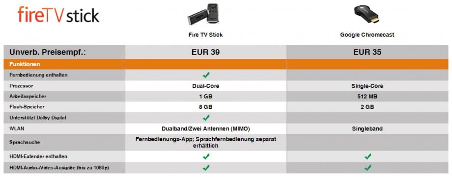 Amazon Fire TV Stick Google Chromecast Vergleich