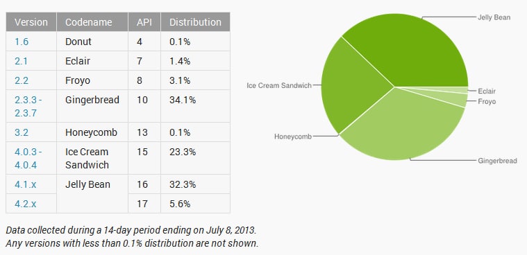 android-verteilung-Juli2013