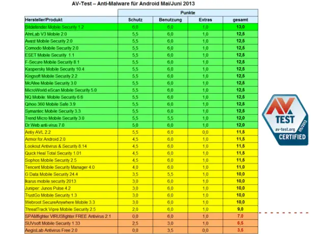 av_test_mai_juni_2013