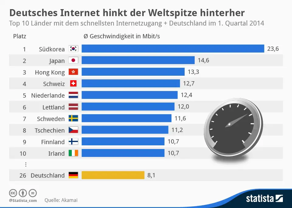 infografik_1064_Top_10_Laender_mit_dem_schnellsten_Internetzugang_n