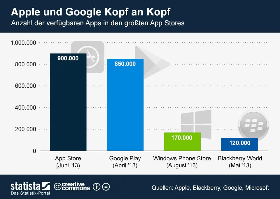 infografik_1212_verfuegbare_Apps_in_den_groessten_App_Stores_n