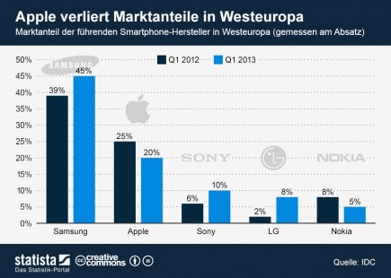 infografik_1215_Marktanteil_der_Smartphone_Hersteller_in_Westeuropa_n