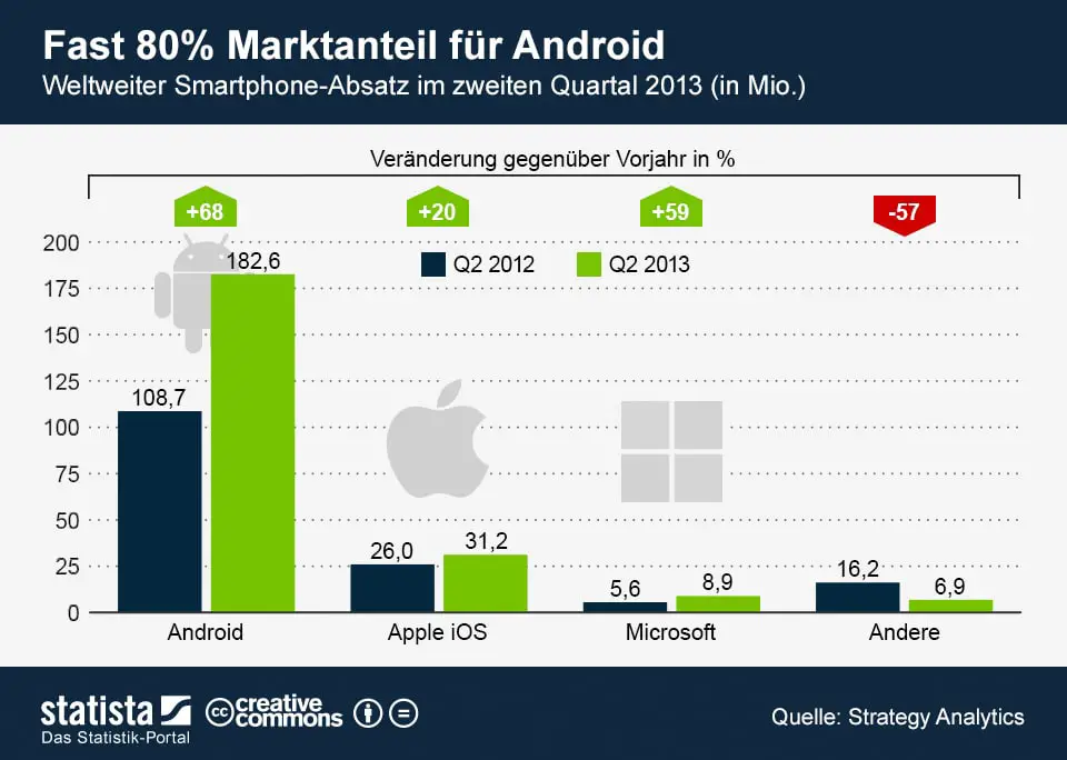 infografik_1326_Smartphone_Absatz_weltweit_n