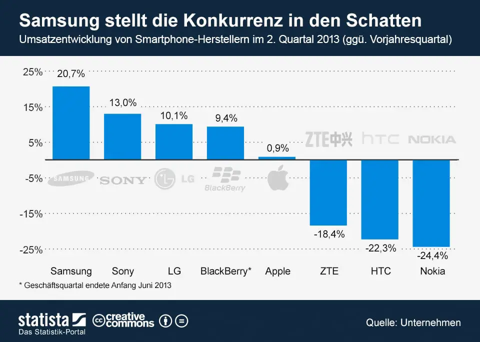 infografik_1328_Umsatzentwicklung_von_Smartphone_Herrstellern_n