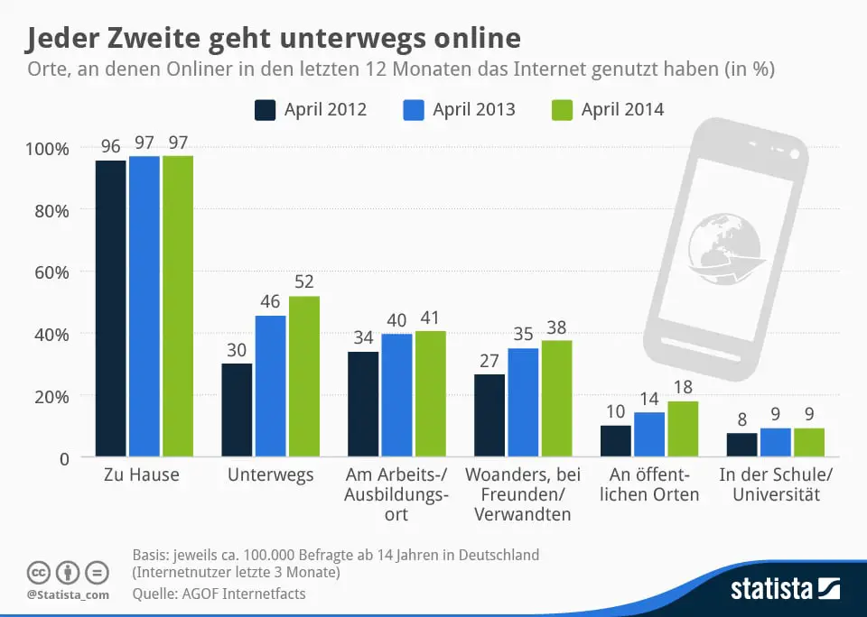 infografik_1368_Orte_an_denen_das_Internet_genutzt_wird_n