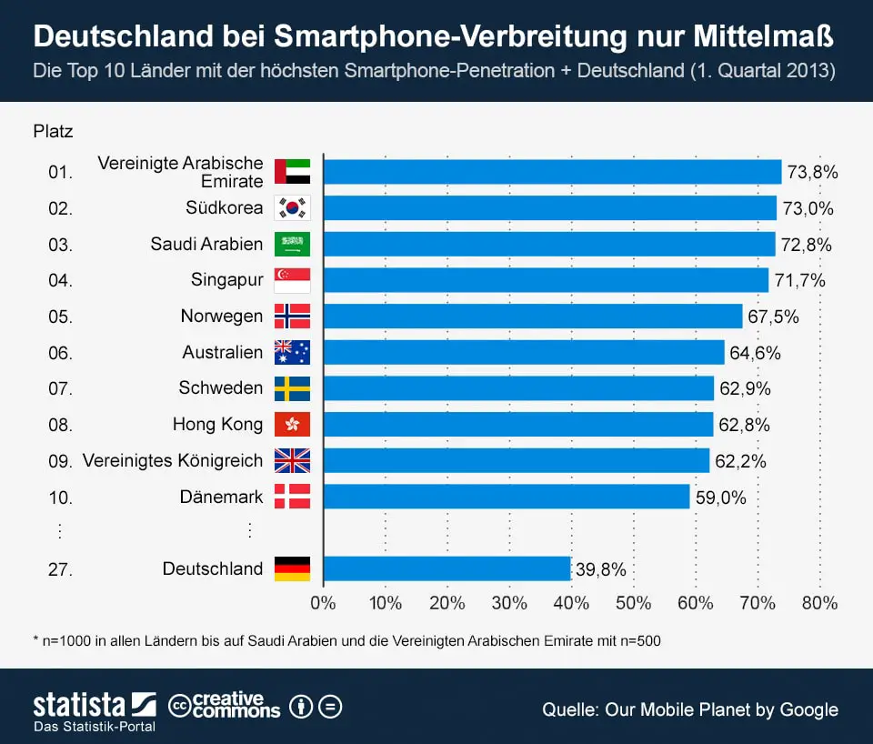 infografik_1401_Smartphone_Penetration__b