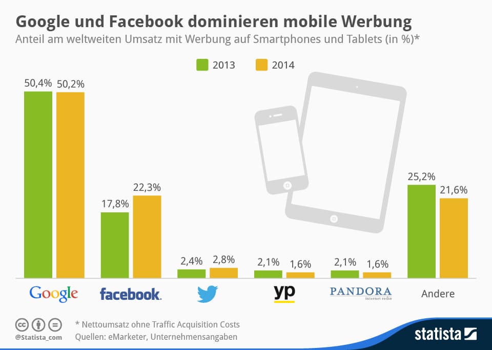 infografik_1410_Marktanteile_bei_mobiler_Werbung_n