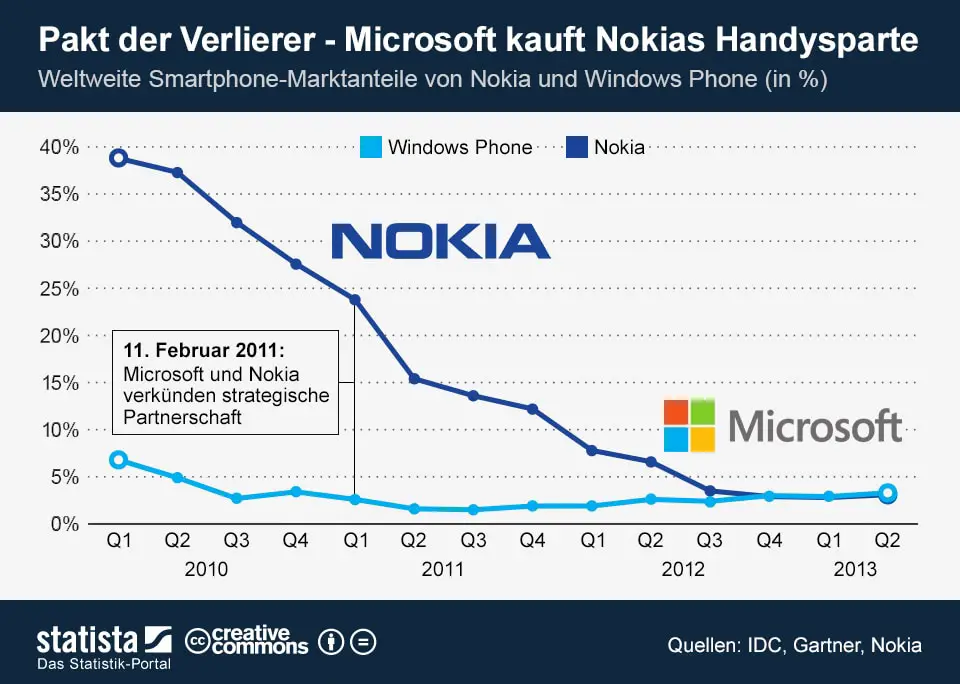 infografik_1422_Smartphone_Marktanteile_von_Nokia_und_Microsoft_n