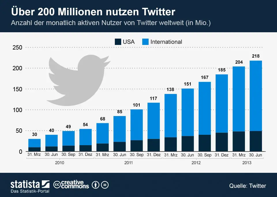 infografik_1518_monatlich_aktive_Nutzer_von_Twitter_weltweit_n