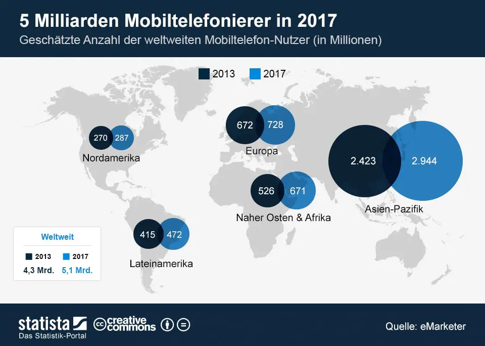 infografik_1519_Anzahl_der_weltweiten_Mobiltelefon_Nutzer_n