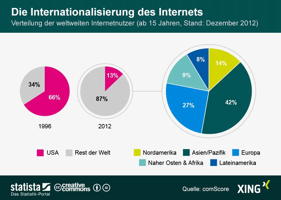 infografik_1546_Verteilung_der_Internet_nutzer_1996_und_2012_n