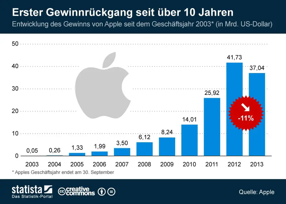 infografik_1581_Entwicklung_des_Gewinns_von_Apple_n