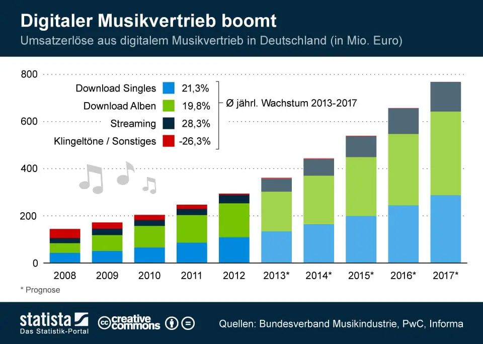 infografik_1595_Digitaler_Musikvertrieb_boomt_n