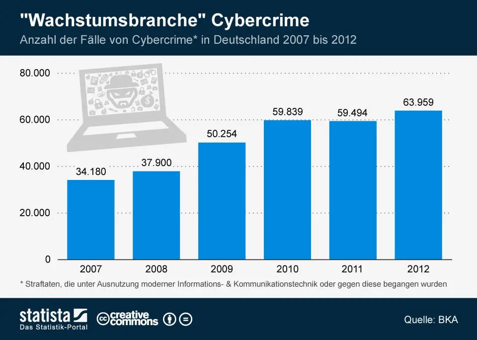 infografik_1614_Faelle_von_Cybercrime_in_Deutschland_n