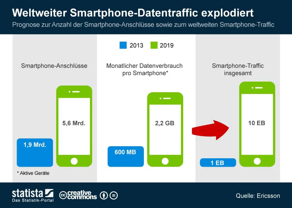 infografik_1649_Smartphone_Traffic_Prognose_n