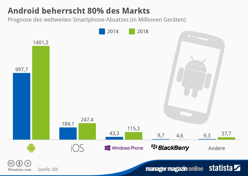 infografik_1823_Smartphoneabsatz_weltweit_n