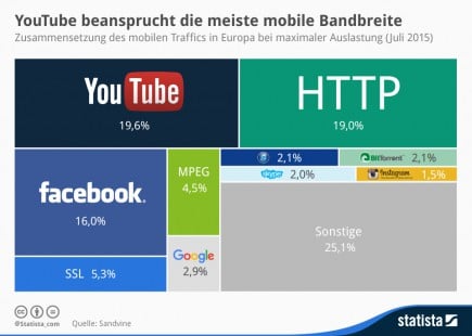 infografik_2247_zusammensetzung_des_mobilen_traffics_in_europa_n