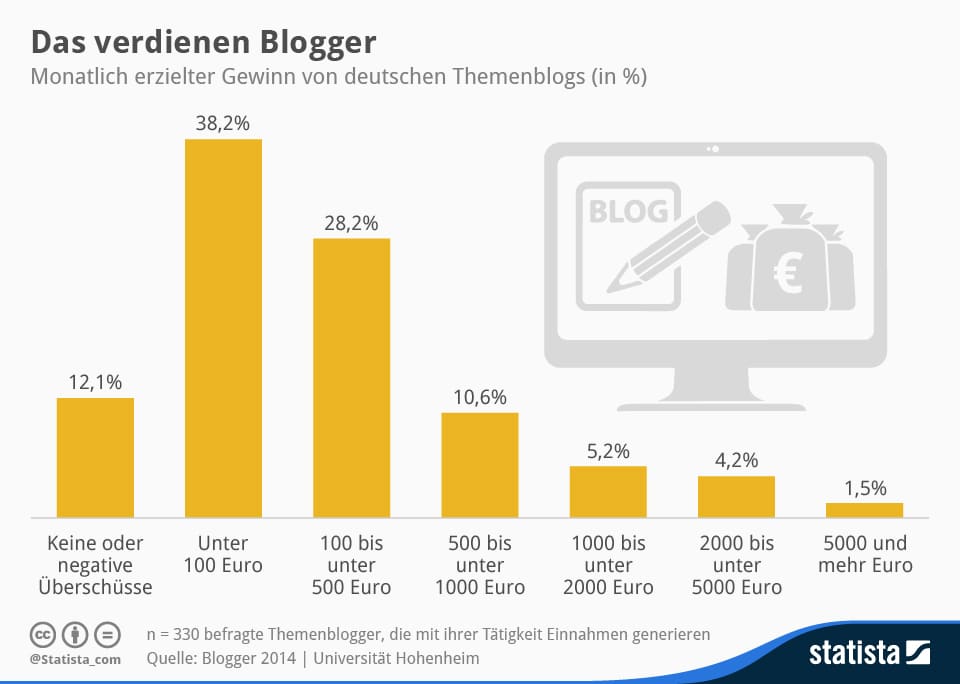 infografik_2306_Monatlich_erzielter_Gewinn_von_deutschen_Themenblogs_n