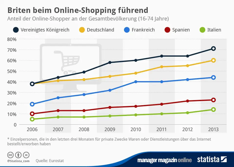 infografik_2310_Anteil_der_Online_Shopper_an_der_Gesamtbevoelkerung_n