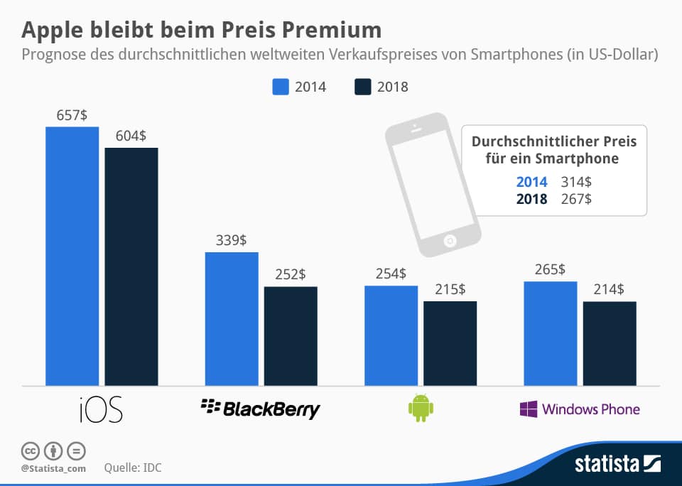 infografik_2314_Prognose_Durschnittlicher_Verkaufspreis_von_Smartphones_n